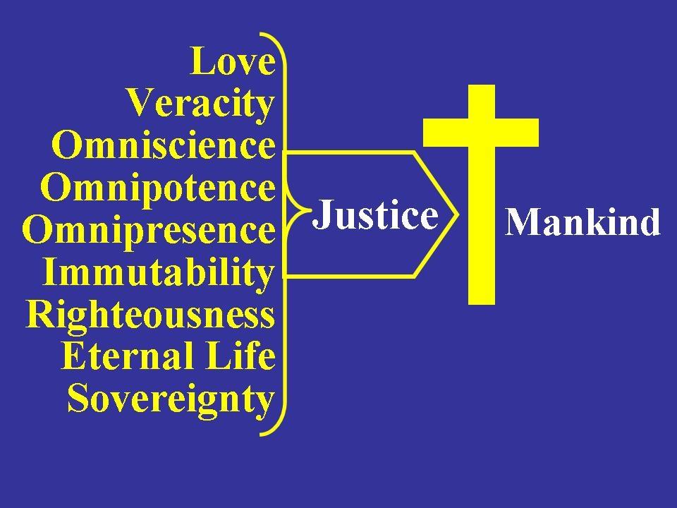 b. Justice is not arbitrary, but is based strictly on the perfect standard of Righteousness that God possesses. c. God's Justice cannot be unfair or discriminating. Gen.18:25 (2Chron.19:7 Ps.