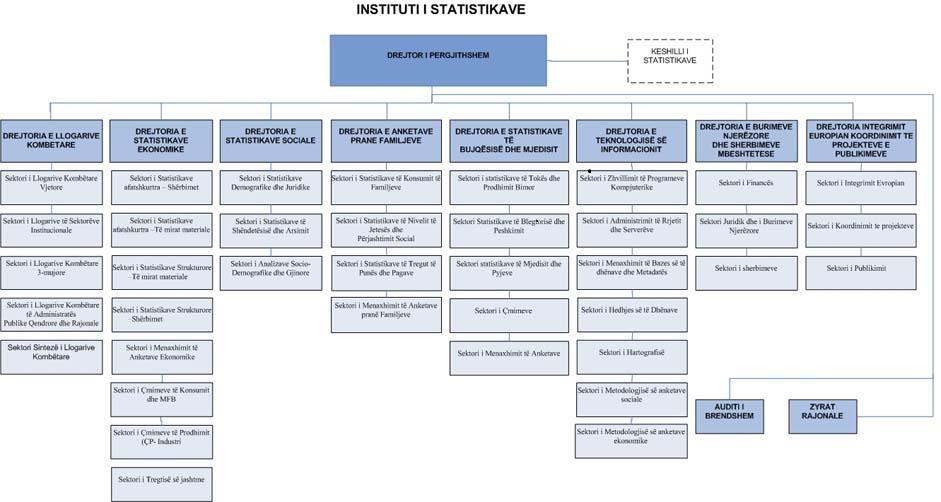 Figura 1 : Organigrama e INSTAT-it 2013 Në kontekstin e angazhimeve të marra për përmbushjen e detyrimeve që rrjedhin nga MSA si dhe bazuar në Vendimin e Parlamentit nr. 153, dt. 31.01.2008 Për miratimin e Programit të Statistikave Zyrtare për periudhën 2007-2012 (Flet.