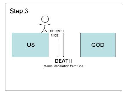 The Gospel Presentation Using The Bridge Diagram (not to be gone over in one-on-one time but a tool for future use) You should use scripture when you present the gospel.