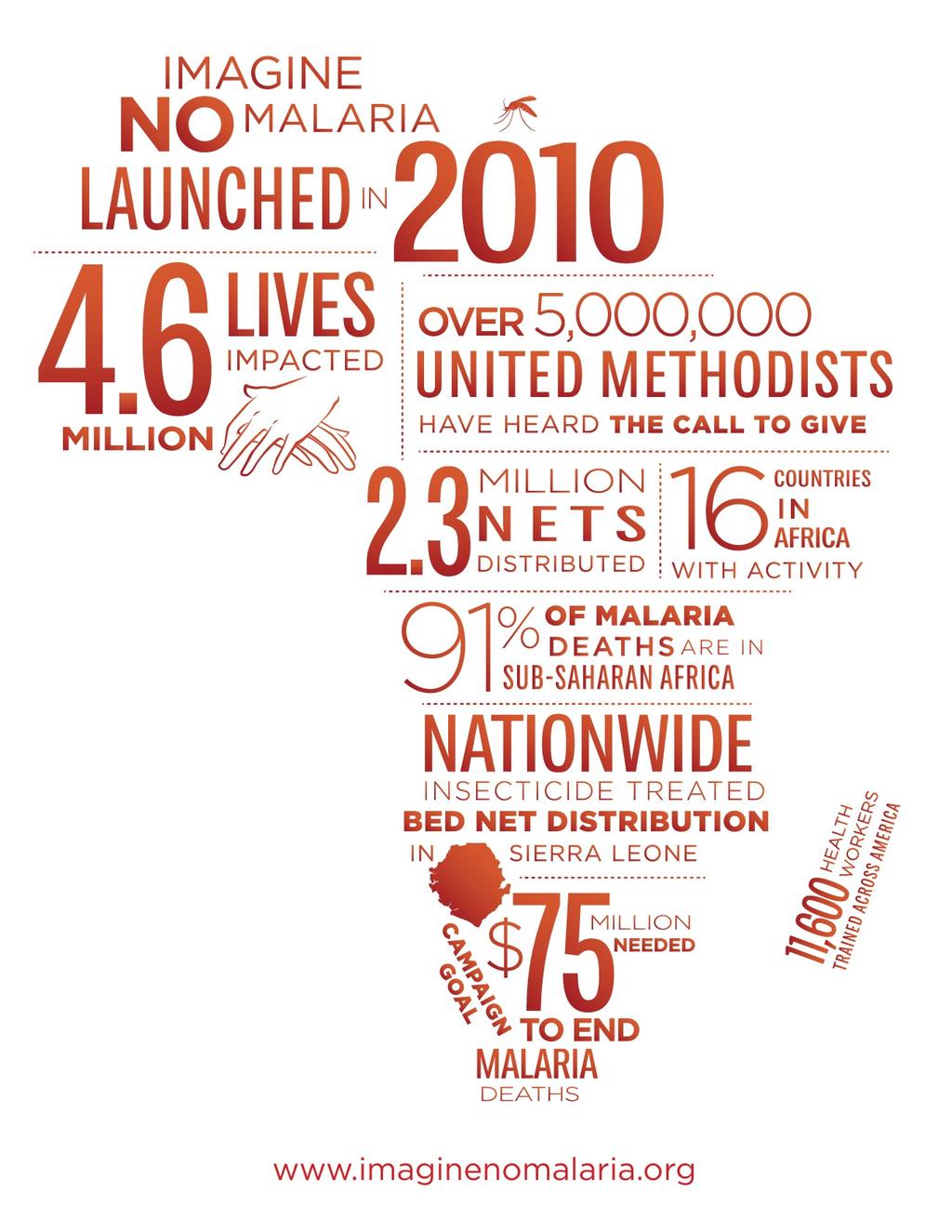October 2015 Page 8 Imagine No Malaria Currently, a child dies every sixty seconds from malaria. 90% of the cases are children under 5, mostly in Sub-Saharan Africa.
