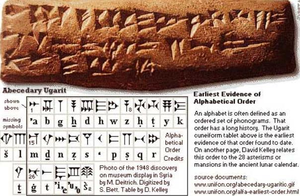 A forgotten city was discovered dating to the time of Joshua. Along with the city a scribal school was discovered with a vast library of texts, a Canaanite script was also found similar to Hebrew.