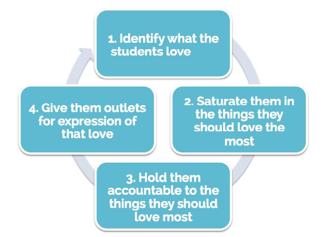 10 4. Helping Students Order Their Loves The quote at the opening of this guidebook talks about education being a process of ordering our loves 5.