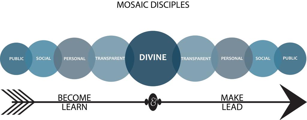 How does this translate into Ministry at Mosaic?