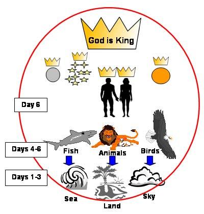 The Story of a Kingdom Chapter 3 Sun, moon and stars rule The sun is called the greater light and rules the day. The moon is called the lesser light and, along with the stars, rules the night.
