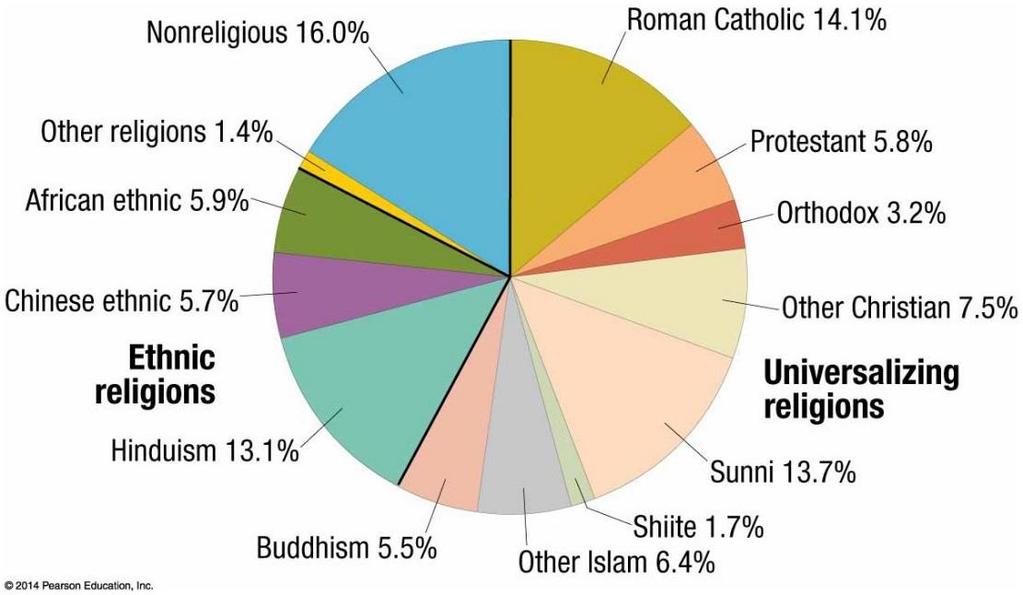 24) Analysis of the charts in this chapter indicates that in the world population, A) more than half of the people are nonreligious. B) less than one-fifth of the people are non-religious.