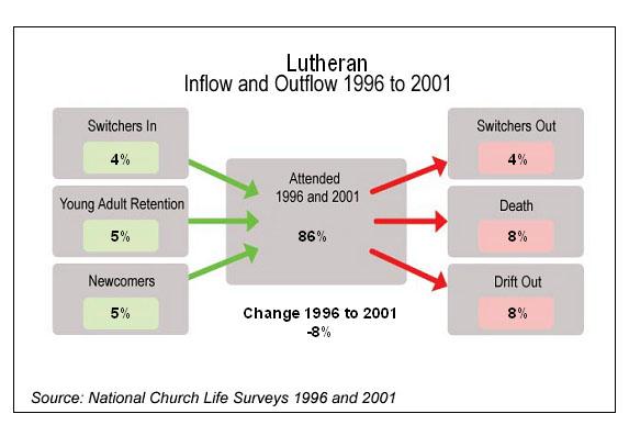 Figure 10: Lutheran Church Inflow and Outflow - 1991 to 1996 and 1996 to 2001 Presbyterian Church Inflow and Outflow Estimates of Presbyterian inflow and