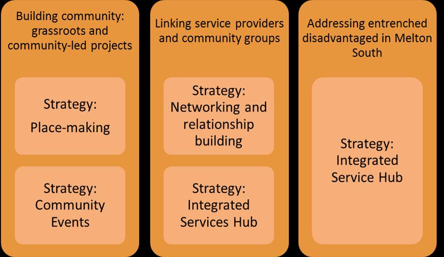 3. Linking Melton South Model Promoting mental health and wellbeing by creating socially inclusive and connected communities Creating opportunities to connect with others and celebrate Melton South