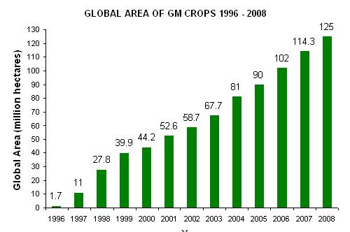 Global area planted with GM crops Texas=70ha http://www.gmo-compass.
