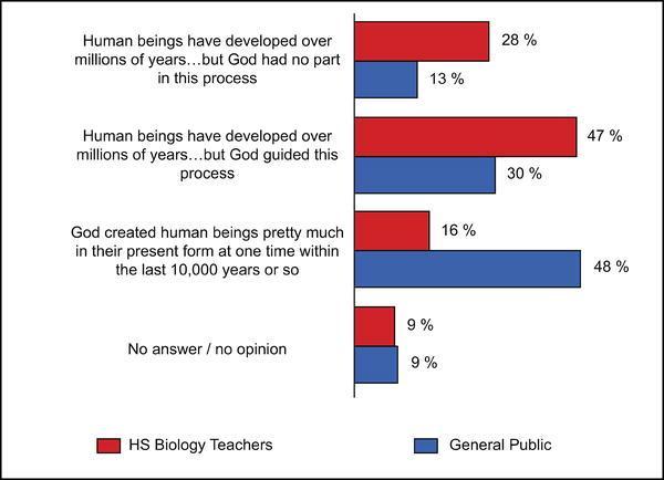 [Indicator of YEC Young Earth Creationism] Source: Gallup Poll 11/19/04 Guided No Guide Created No Opinion 2007 38% 14%