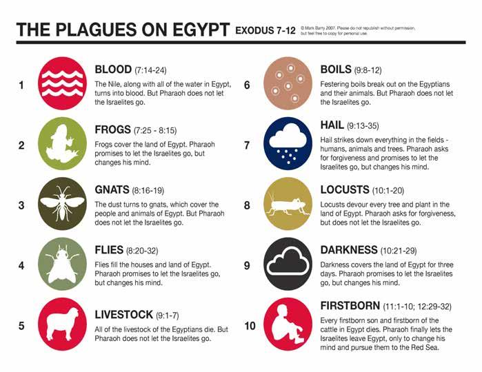 Ex 12:12 All 10 plagues