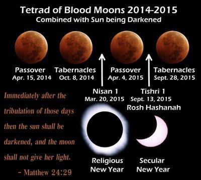 The Blood Moons and