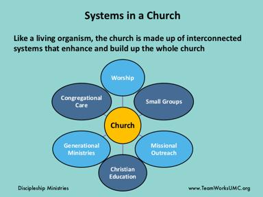 The vitality of a church is also based on the health of the different systems of the church. What happens in worship also affects Small Groups.