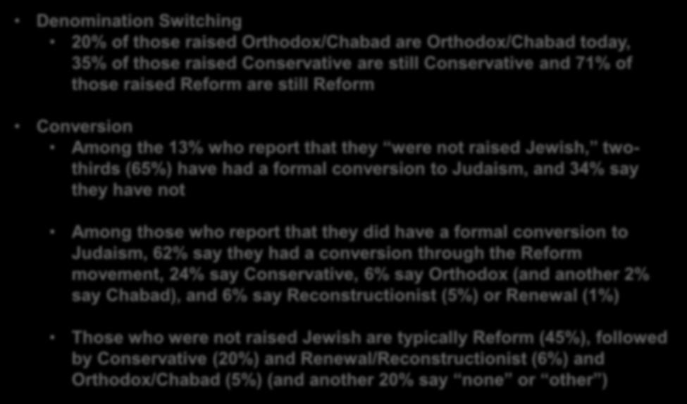 Other Issues Denomination Switching 20% of those raised Orthodox/Chabad are Orthodox/Chabad today, 35% of those raised Conservative are still Conservative and 71% of those raised Reform are still