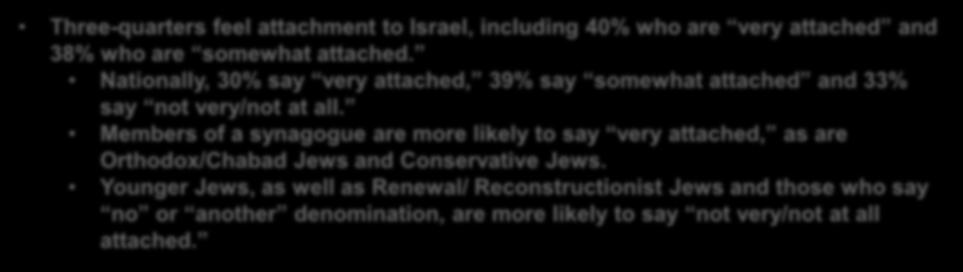Attached to Israel Three-quarters feel attachment to Israel, including 40% who are very attached and 38% who are somewhat attached.
