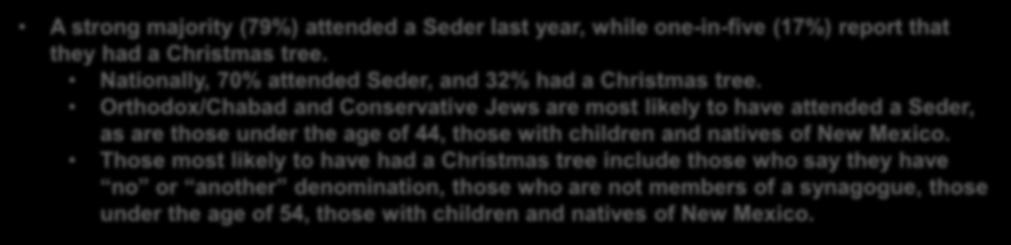 Practices A strong majority (79%) attended a Seder last year, while one-in-five (17%) report that they had a Christmas tree. Nationally, 70% attended Seder, and 32% had a Christmas tree.