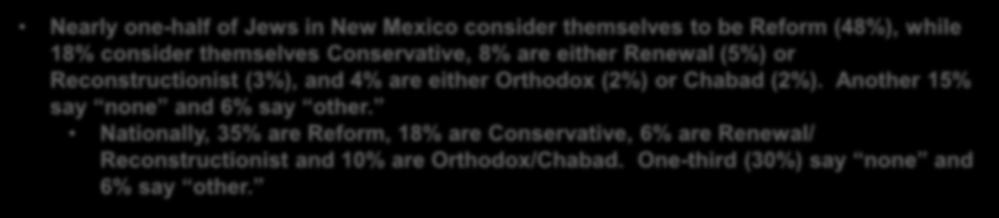 Denomination - Current Nearly one-half of Jews in New Mexico consider themselves to be Reform (48%), while 18% consider themselves Conservative, 8% are either Renewal (5%) or Reconstructionist (3%),