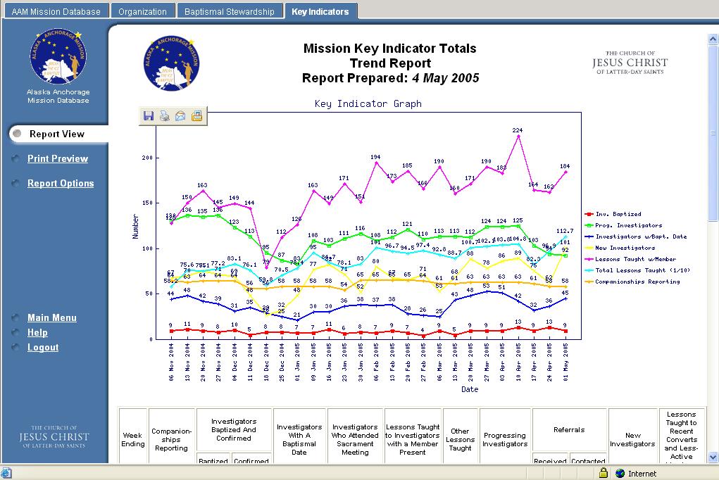 Report View (Key Indicators Trend Graph) Tabs