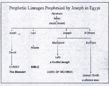 Through Levi, son of Jacob, comes Moses and the Bible; through Manasseh, son of Joseph, come Lehi and through him the Book of Mormon, and, through Ephraim, son of Joseph, comes Joseph Smith, a choice