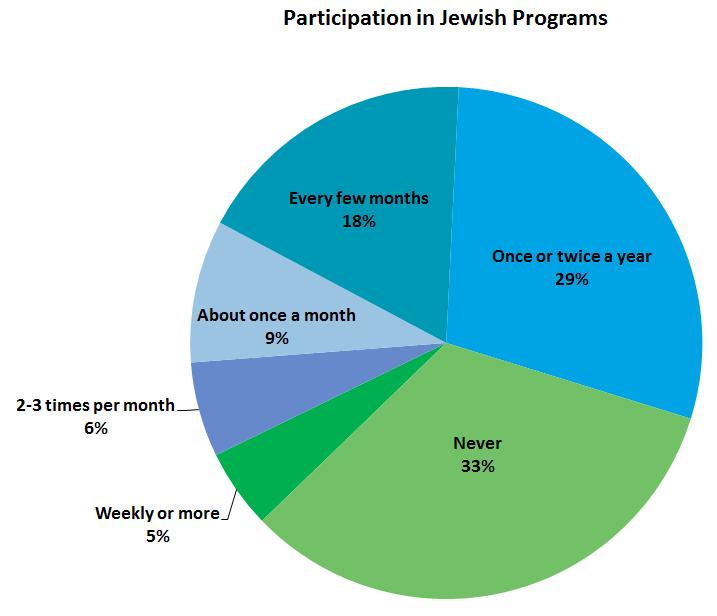 Participation in Jewish Life Synagogue membership and attendance at services, traditional measures of participation in Jewish life, vary widely in the Puget Sound region.