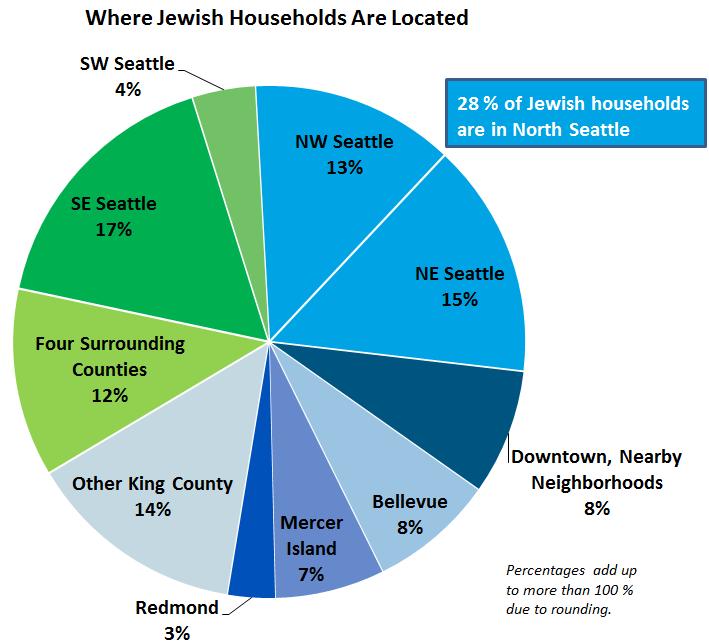 They describe the makeup of households, how Jews self-describe their Jewish identity, denominational affiliations, educational attainment of Jewish adults, and rates of intermarriage.