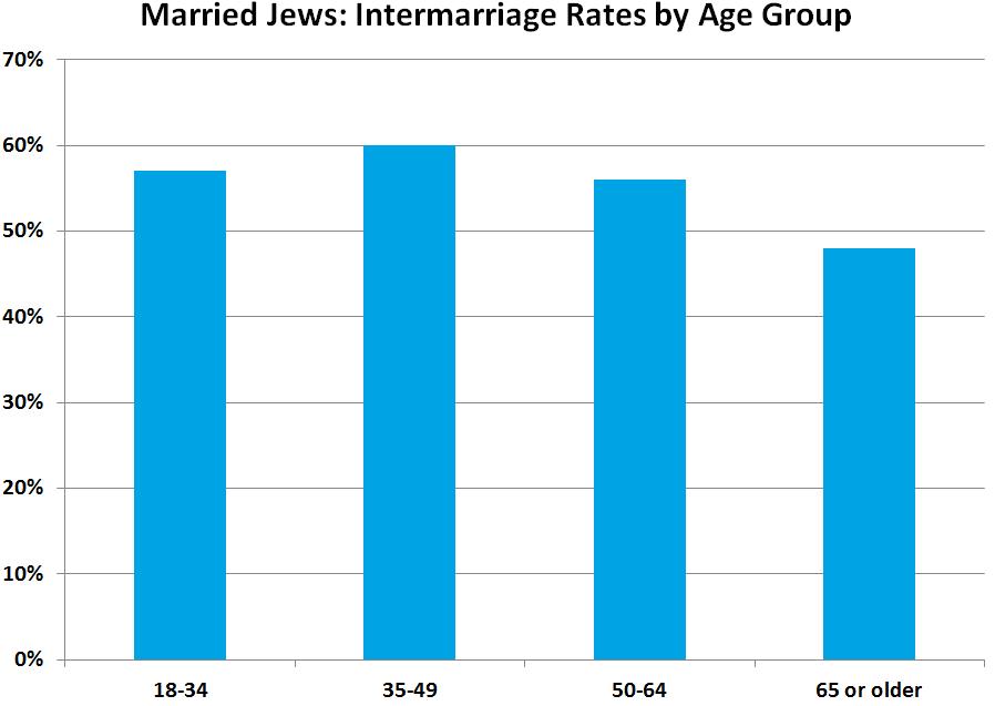 Key point: The proportion of the Puget Sound region s Jews identifying with a denomination is smaller than the national rate.
