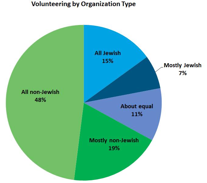 Volunteering and Philanthropy Many of the Puget Sound region s Jews live their Jewish values by donating their time and financial resources to both Jewish and non- Jewish organizations.