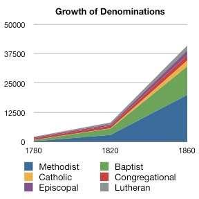 What does this graph reveal about the impact of the Second Great Awakening? In what ways did Methodists and Baptists benefit? Both sects stressed personal conversion (contrary to Predestination).