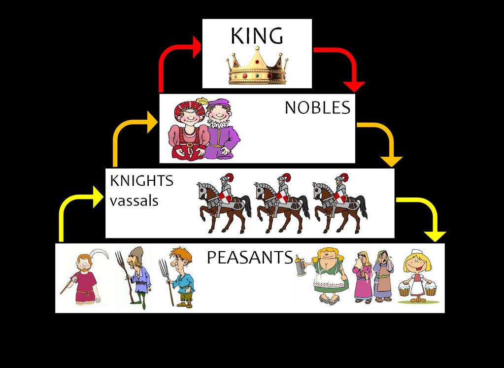 Kings and nobles created a new system to keep their power during all of the chaos/war New system known as feudalism; based on agreements between two groups of nobles: lords and vassals Lords