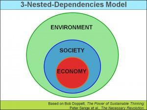 Assessment 3 Models for Sustainability slides