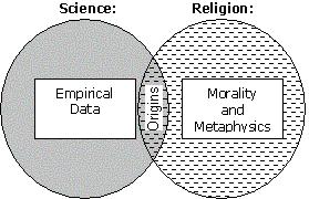 This diagram shows how NOMA effectively removes the ability of religion to have any say over origins so that science always has the 'final say.