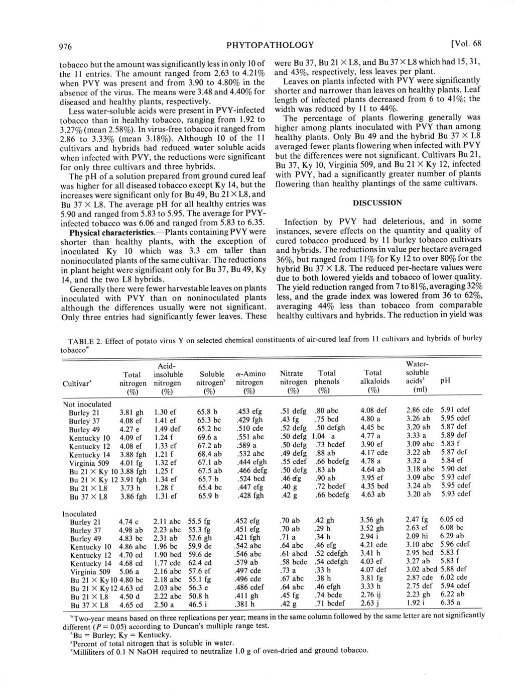 [Vol. 68 PHYTOPATHOLOGY 976 toco ut the mountws significntly less in only 10of the 11 entries. The mount rnged from 2.63 to 4.21% when PVY ws present nd from 3.90 to 4.80% in the sence of the virus.