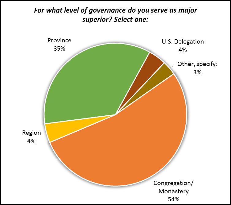Level of Governance A majority of responding major superiors are leading congregations or monasteries (54%). Thirty-five percent are leading a province, 4% a region, and 4% a U.S. delegation.