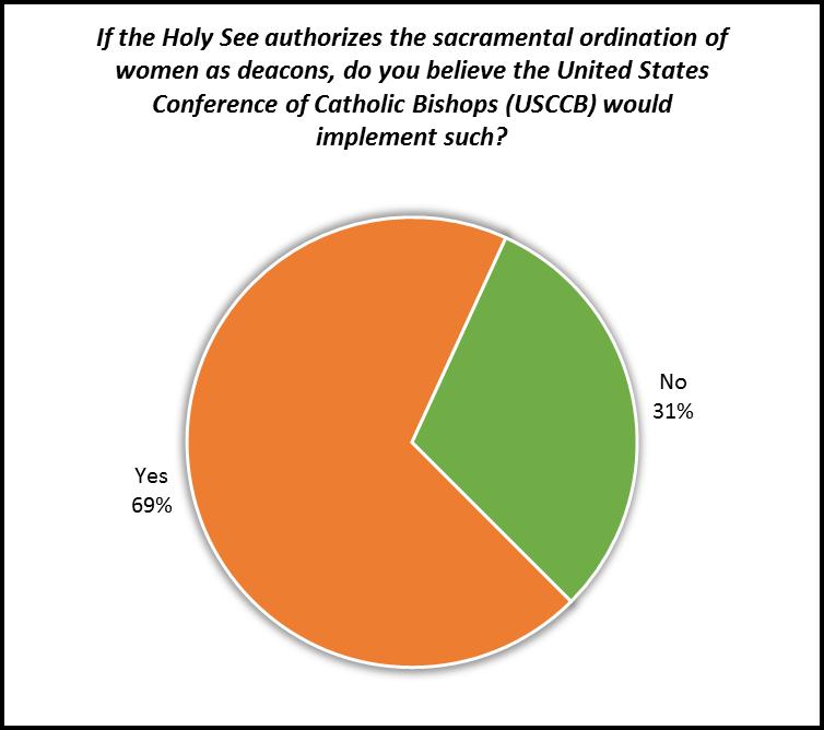 Belief that the USCCB Would Implement the Sacramental Ordination of Women as Deacons if Authorized by the Holy See While most superiors do not believe the Church will authorize the sacramental