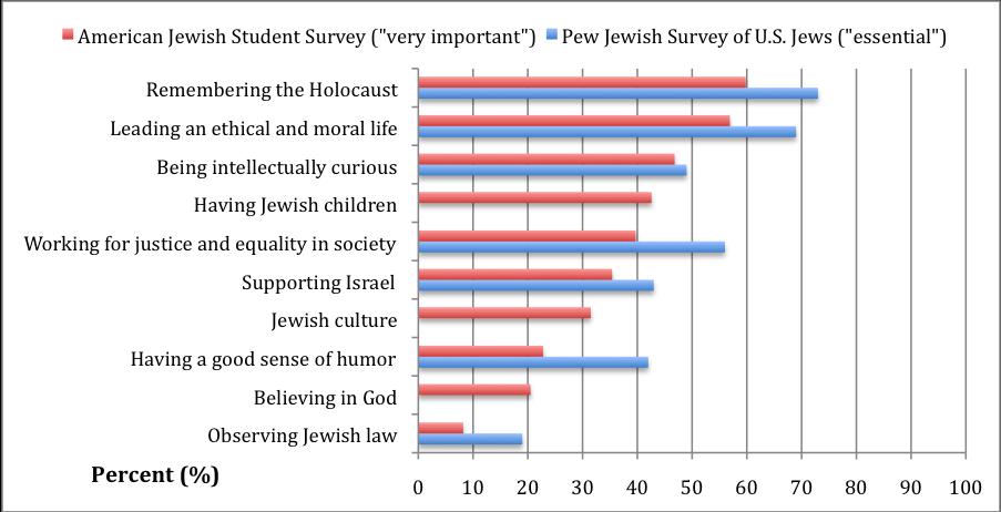 We have shown in previous research that attachment to Israel is a visible marker of other, sometimes less visible aspects of Jewish identity, religious and cultural.