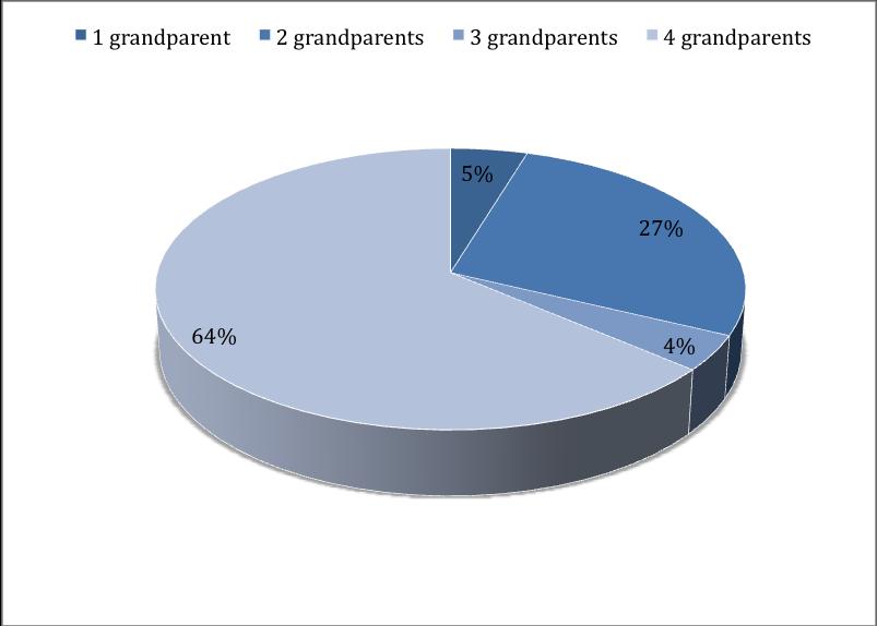 Chart 3 Thinking about your grandparents, how many are/were Jewish?