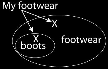 We can see from the diagram that this argument cannot be valid, since both statements may be true but I might be wearing sandals, making the