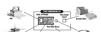 TABERNACLE PRAYER The Tabernacle was the dwelling place of God where He met His people. As they entered the Tabernacle, they passed through seven stations as a protocol to God s presence.