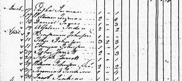 April 27, 1790 Virginia Tax List 1790 John Jared - Joseph Jared Name County Tax List Page
