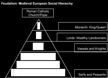 The Catholic Church became the unifying force and the feudal system ( feudalism ) brought order to each kingdom in Europe.