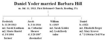 In YNL25, we outlined what was known about Frederick Yoder of Centre Twp., Berks County. He seemed clearly to have been a part of the Oley Yoder clan.