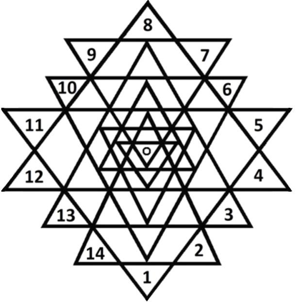 (4) Śhrī Chakra Chaturth āvaraṇa Devatāḥ Deities of the Fourth Enclosure Fourteen-spoked Chakra. Offerings to the fourteen triangles (Heart Chakra) Nāḍī Root of Nadi 1.