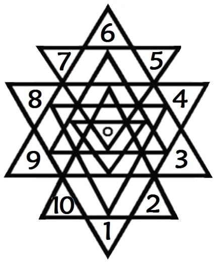 (5) Śhrī Chakra Pañcham āvaraṇa Devatāḥ Deities of the Fifth Enclosure Outer Ten-spoked Chakra. Offerings to the ten triangles (Vishuddhi Chakra) 1. Sarva-siddhi-prade Giving all the Powers 2.