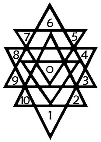 (6) Śhrī Chakra Ṣhaṣhṭ āvaraṇa Devatāḥ Deities of the Sixth Enclosure Inner Ten-spoked Chakra Offerings to the ten triangles (Vishuddhi/Haṁsa Chakra) 1. Sarva-gñye All-knowing 2.