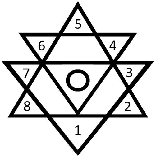 (7) Śhrī Chakra Saptam āvaraṇa Devatāḥ Deities of the Seventh Enclosure Eight-spoked Chakra Offerings to the eight triangles (Āgñyā Chakra) 1. Vaśhini Attracting 2. Kāmeśhvari Enticing 3.