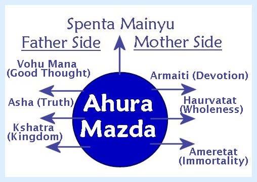 He (Ahura Mazda) is surrounded by six or seven beings, or entities called Amesha Spentas, beneficent immortals (like angels of monotheistic religions).