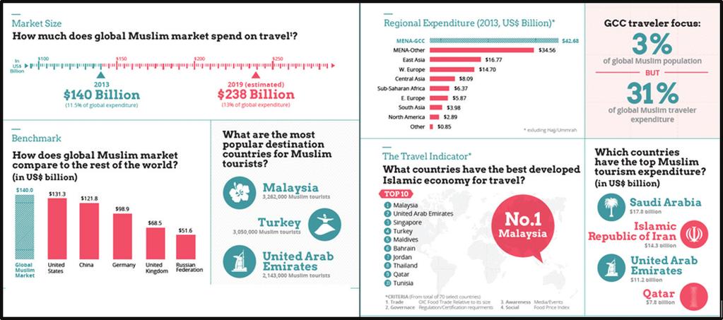 4 Mobilities, Tourism and Travel Behavior - Contexts and Boundaries Figure 1. Global Muslim market. Source: State of the global Islamic economy 2014 2015 [5].