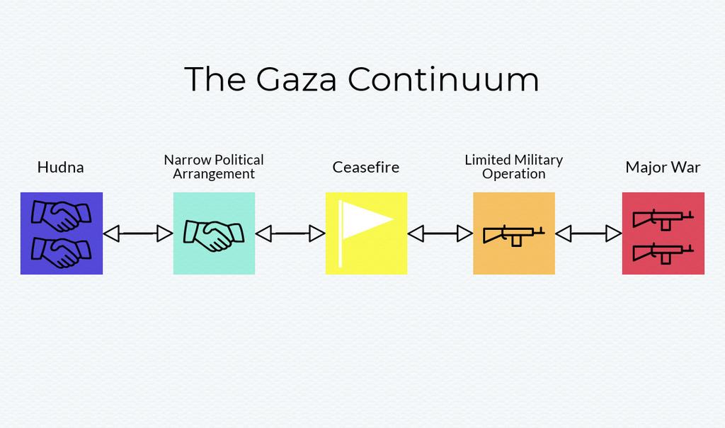 Infographic 2: The Gaza Continuum The threat Israel faces from Hamas is immediate, although the lowest on the scale of severity.