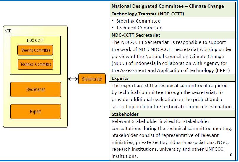 Examples of NDEs Worldwide: Indonesia NDE focal point under the Directorate General of Climate Change of the Ministry of Environment and Forestry NDE is formed as the National Designated Committee