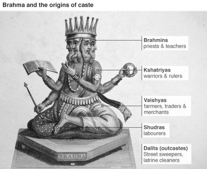 Effects of the Development of India The caste system guided how Hindus lived, what they ate, and how they dressed If a person was born into a higher caste (such as a Brahmin,