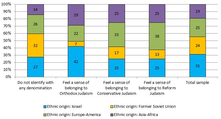 who consider themselves Reform or Conservative was also greater than their proportion in the total sample (25% Reform and 25% Conservative, compared to 19% of respondents of Asian and African origins